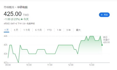 华硕 3 月营收 497.35 亿元新台币，同比增长 0.99%